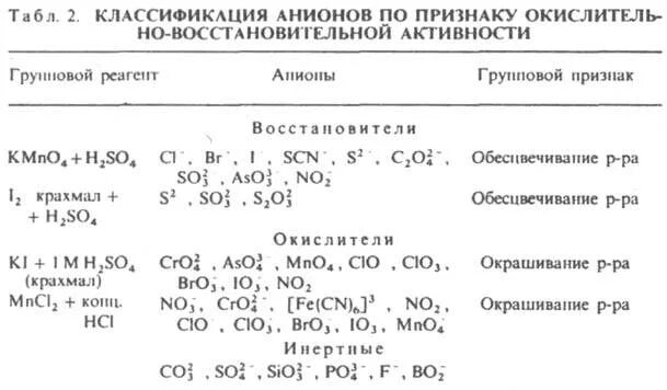 Классификация анионов по аналитическим группам. Анионы 1-3 аналитических групп. Качественный анализ анионов 1 аналитической группы. Аналитическая классификация анионов групповые реагенты.