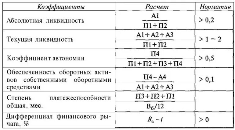 Коэффициент платежеспособности формула по строкам. Таблица ликвидности баланса формулы. Ликвидность коэффициенты формулы ликвидности по балансу. Формула расчета ликвидности баланса. Показатели платежеспособности и ликвидности формулы.