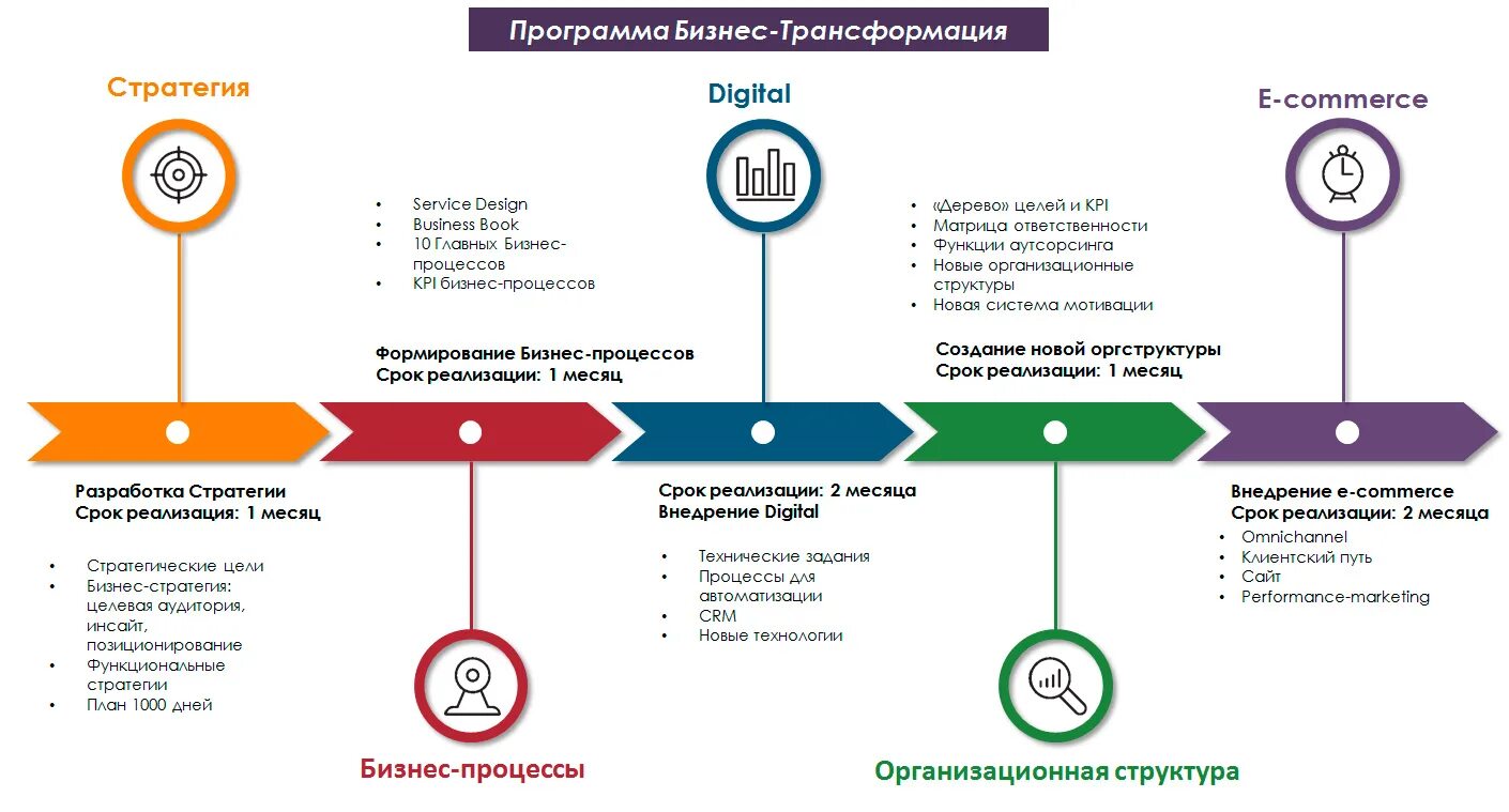 Модели цифровой трансформации