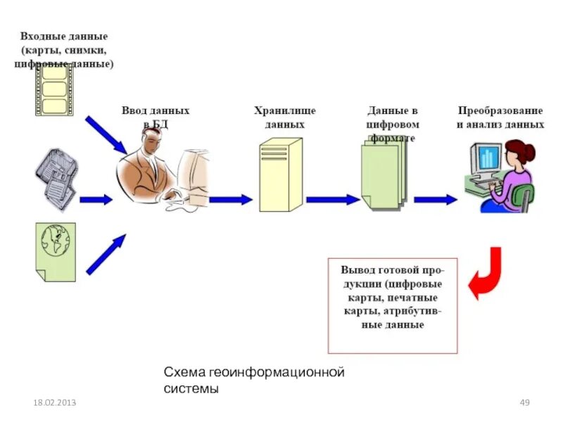 Структура ГИС. ГИС схема. Геоинформационная система схема. Основные компоненты данных в ГИС.