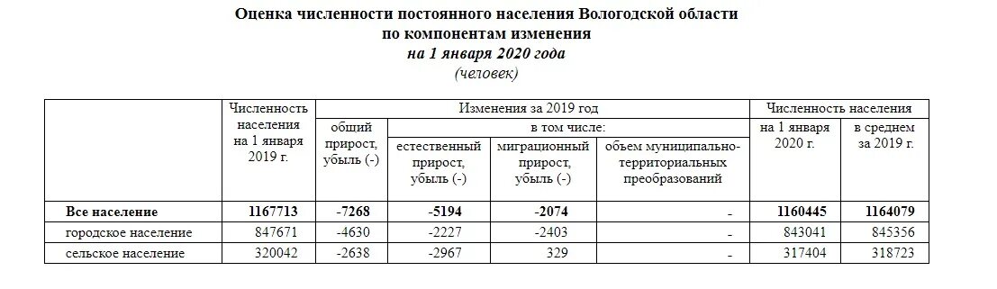 Сколько человек в вологодской области. Численность населения Вологодской области на 2021. Районы Вологодской области, плотность населения по районам. Число жителей Вологодской области 2020. Численность населения Вологодской области по районам.