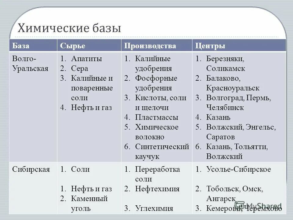 Промышленность таблица 3 класс. Характеристика химических баз. Базы химической промышленности таблица. Характеристика химических баз России. Базы химической промышленности России таблица.