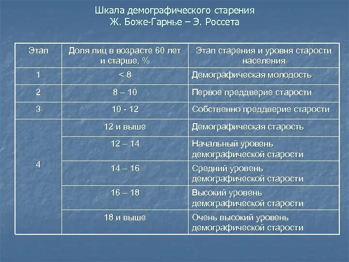 Шкала по возрасту. Шкала Боже Гарнье Россета. Шкала демографического старения ж Боже-Гарнье э Россета. Шкала старения Россета. Шкала уровня демографической старости.