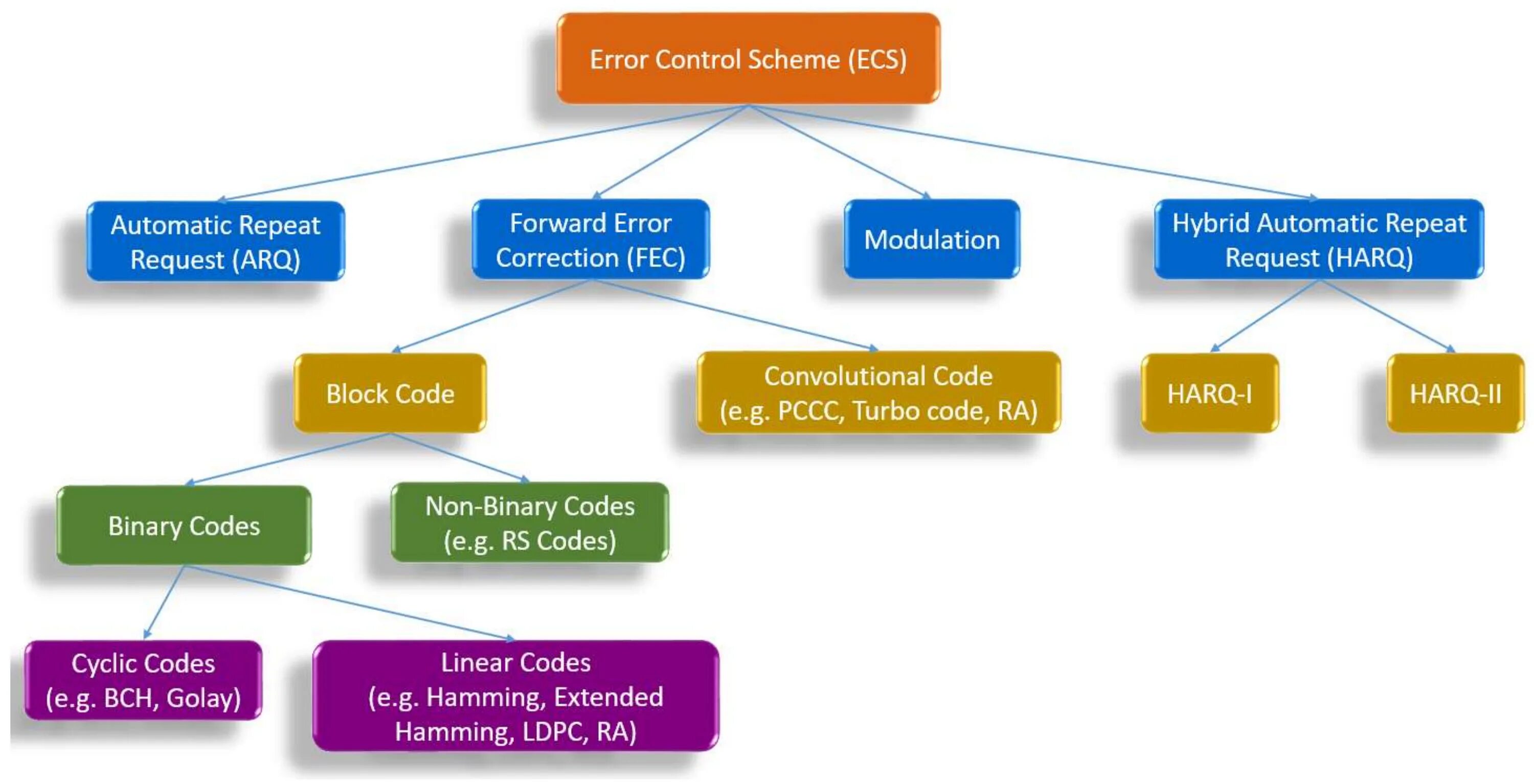 Error correction techniques. Types of Error correction. Error correction phrases. Error correction code in English. Types of possible