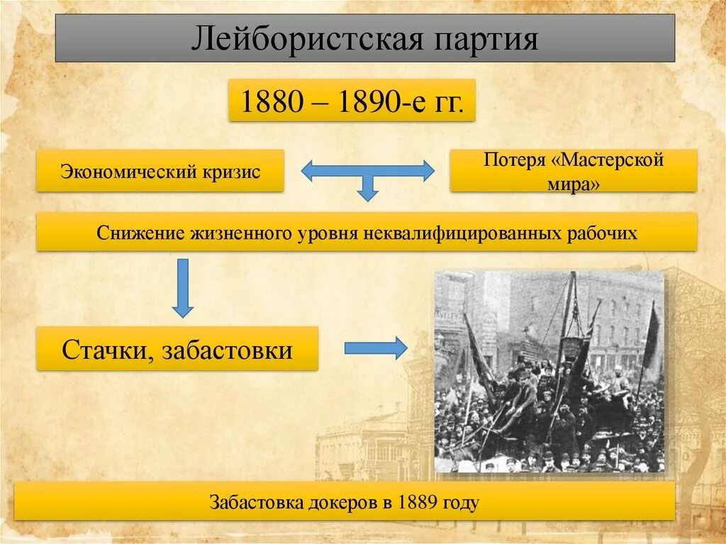 Лейбористская партия Англии в 19 веке. Лейбористская партия 1920 гг Великобритания. Реформы Лейбористской партии. Лейбористская партия Великобритания 1906. Россия в 1880 1890 е годы