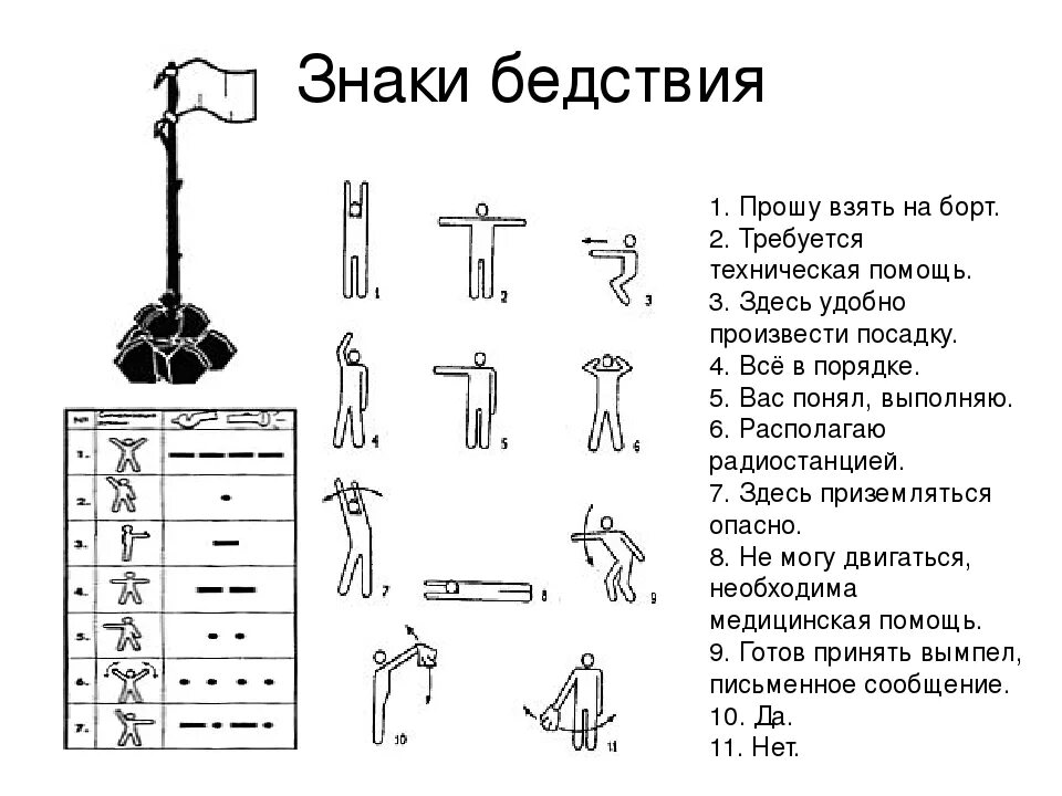 Сигналы бедствия и способы их подачи обж. Международные коды сигналов ОБЖ. Международные сигналы бедствия. Международная таблица сигналов спасения. Международная таблица сигналов бедствия жестами.