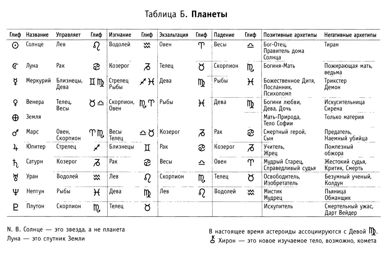 Натальные знаки расшифровка. Обозначение планет в формуле души. Обозначение планет символами в астрологии. Обозначение знаков в астрологии таблица. Символы планет в астрологии таблица.