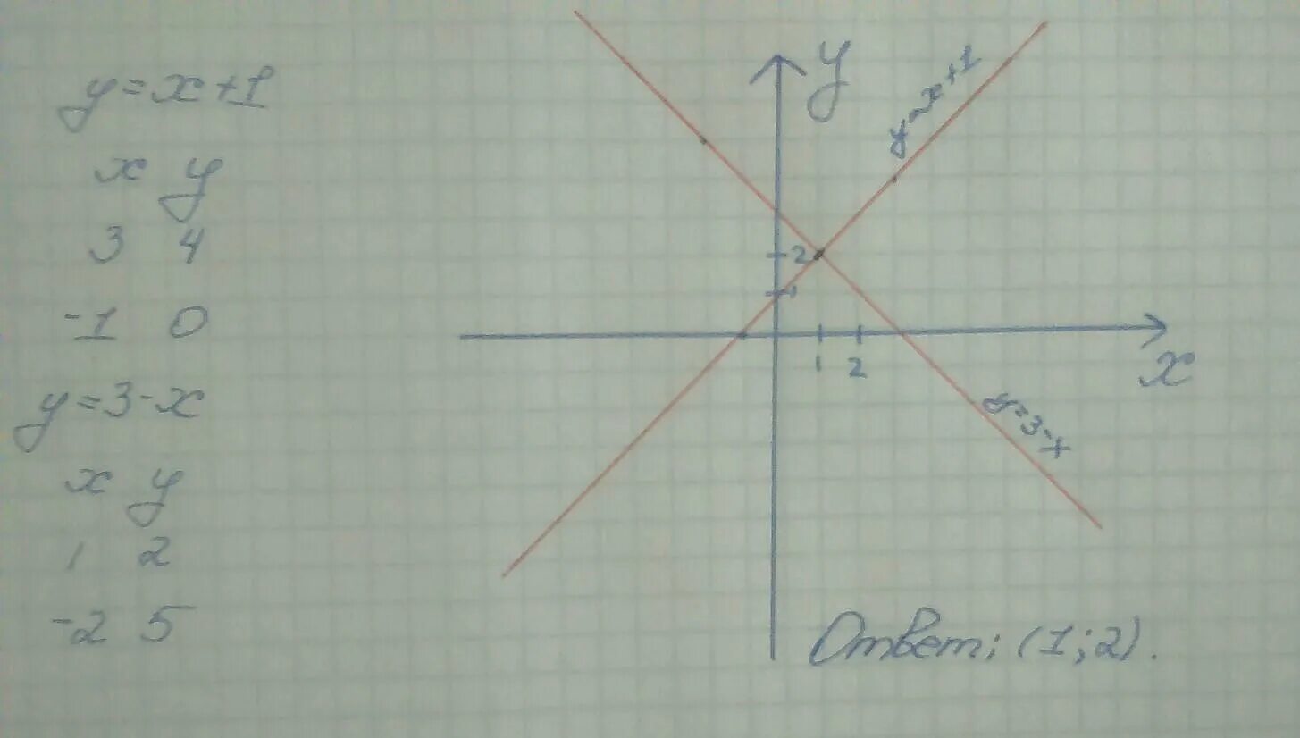 Найти координаты точки пересечения графиков 1. Y=3x-2 пересечения. вычислите координаты точек пересечения графиков функций x+3y=1. найдите точки пересечения графика функций y=x2. точка пересечения y=6x^2-1 и y=-x.
