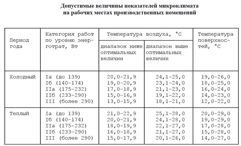 САНПИН температурный режим на рабочем месте. Оптимальные величины показателей микроклимата. Оптимальные величины показателей микроклимата на рабочих местах. Допустимые величины показателей микроклимата САНПИН.