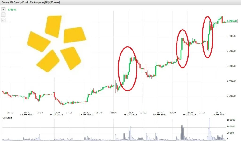 Полюс акции. Акции полюс золото. Полюс золото график акций за 20 лет. Курс акций полюс. Котировки акций золота