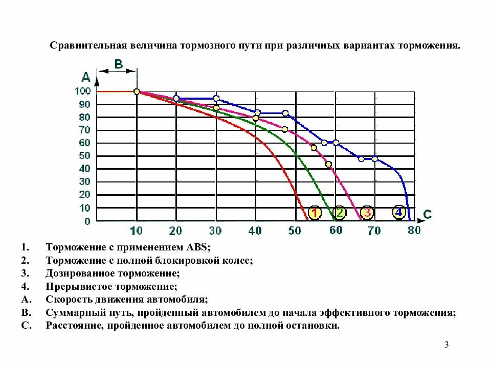 Зависимость тормозного пути от скорости автомобиля. Тормозной путь при различных скоростях. График зависимости тормозного пути от скорости. График торможения автомобиля. Расстояния торможения с АБС И без.