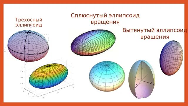 Референс эллипсоид. Сплюснутый эллипсоид вращения. трехосный эллипсоид. двухосный эллипсоид. эллипсоид вращения уравнение.