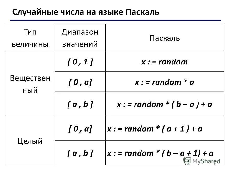 Величины целый вещественный. Как задать рандом в Паскале. Случайные числа в Паскале. Random в Паскале диапазон. Генерация случайных чисел в Паскале.