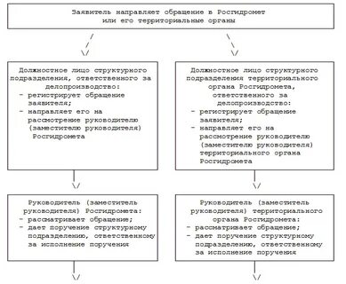 Регистрация письменных обращений