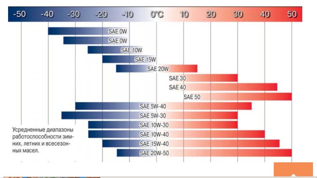 Температурный диапазон моторных масел 10w-40. Температурный диапазон моторных масел 10w-40 полусинтетика. Масло 10w 40 температурный диапазон. Масло моторное 0w30 температурный диапазон. Рейтинг масел 5w40 2023