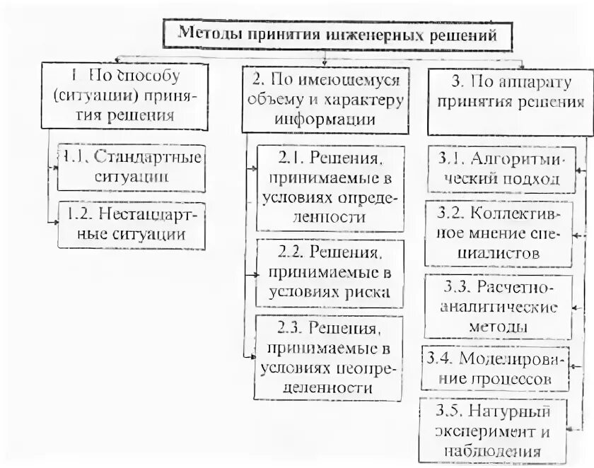 Какие есть методы принятия решений. Какие есть методы принятия решений