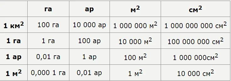 Кв м почему. Сколько квадратных метров в 1 гектаре. Сколько квадратных метров в 1 га таблица. Сколько метров в квадрате в 1 га. Сколько в 1 га квадратных километров таблица.