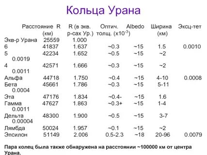 Кольца урана