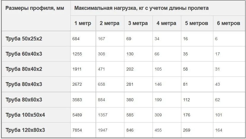 Прочность трубы на изгиб. Прочность профильной трубы на изгиб таблица. Нагрузка на профильную трубу таблица. Максимальная нагрузка на профильную трубу 40х20. Как рассчитать нагрузку на профильную трубу.