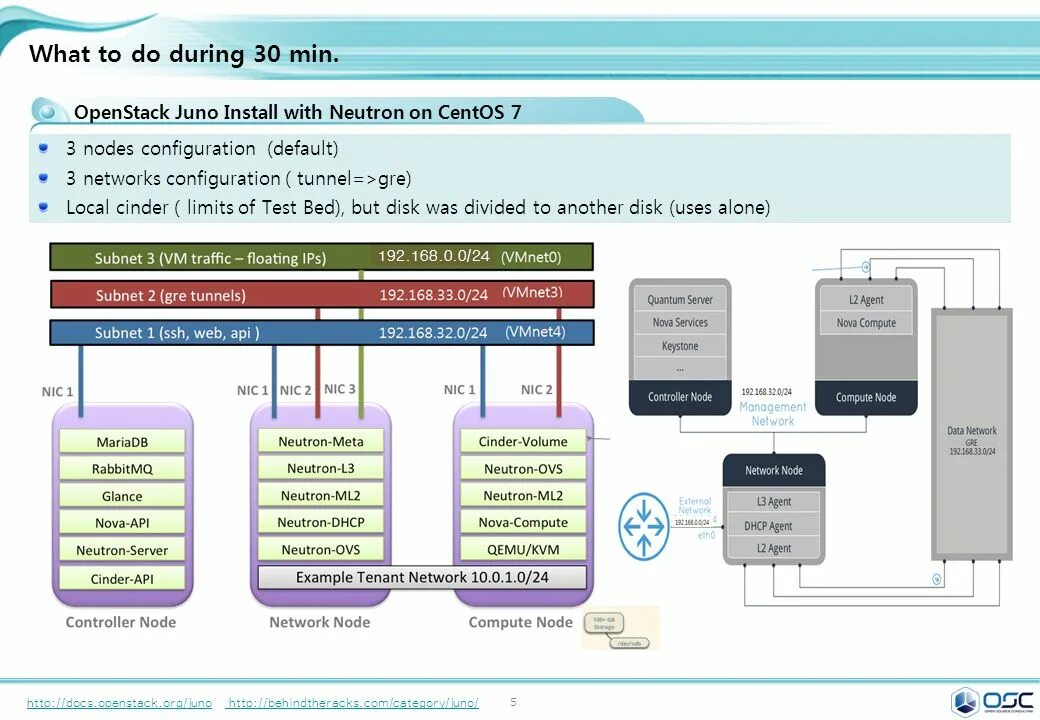 During 30. OPENSTACK node. KVM OPENSTACK. OPENSTACK компоненты. OPENSTACK Controller.