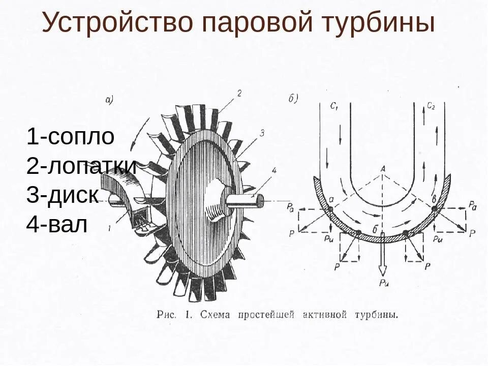 Паровая турбина давление. Принцип работы паровой турбины схема. Паровая турбина схема физика 8. Конструкция паровой турбины. Принцип действия паровой турбины схема.