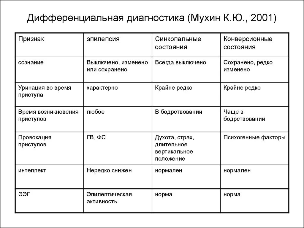 Эпилепсия у взрослого мужчины симптомы. Синкопе и эпилепсия дифференциальный диагноз. Дифференциальная диагностика эпилепсии и синкопальных состояний. Дифференциальный диагноз эпилепсии и синкопального состояния. Эпилептический статус диф диагностика.