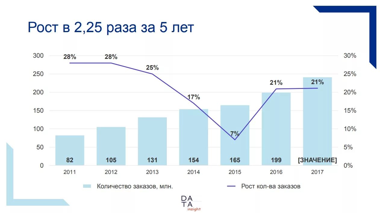 Рост рынка e-Commerce в России. Рынок краудфандинга в России. Динамика объема российского рынка одежды. Рынок краудфандинга в России 2020. Сколько 2017