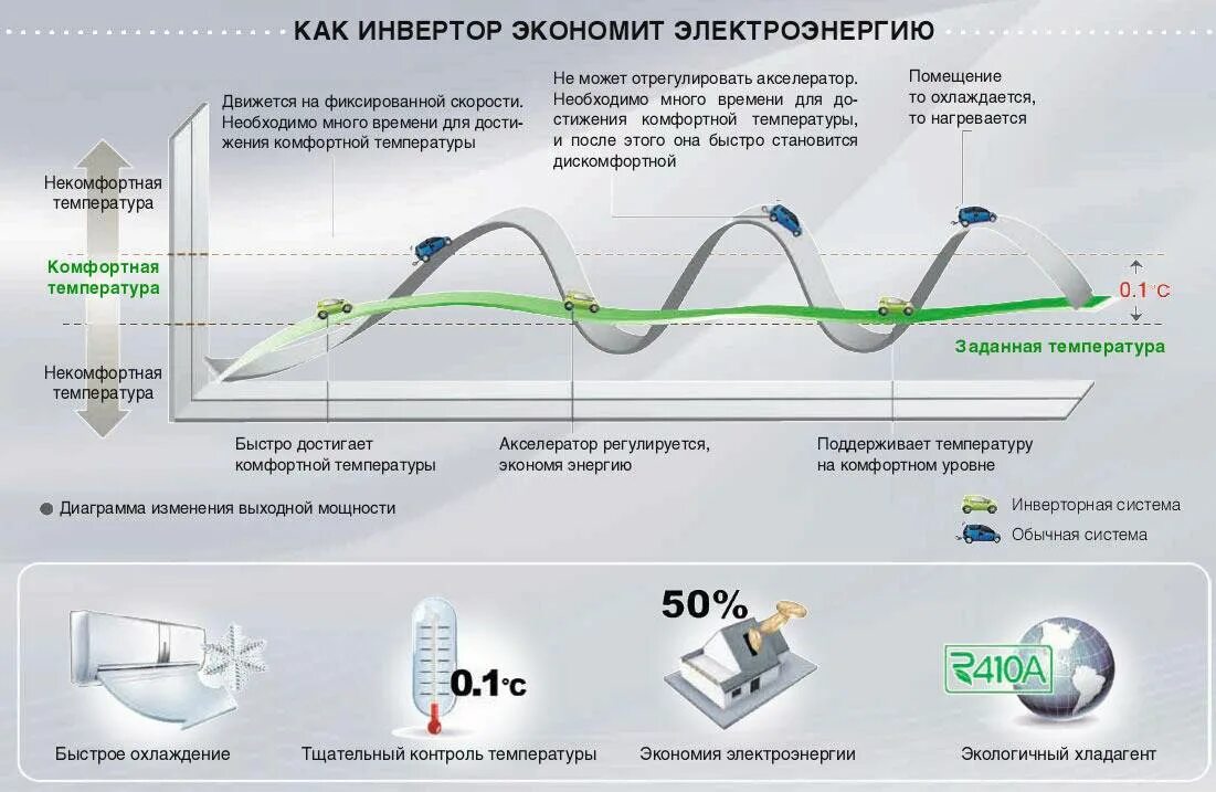 Инверторный кондиционер что это отличие от обыкновенного. Кондиционер инверторного типа. Инверторный кондиционер отличие от обыкновенного. Инверторный кондиционер или неинверторные. Инверторная система.