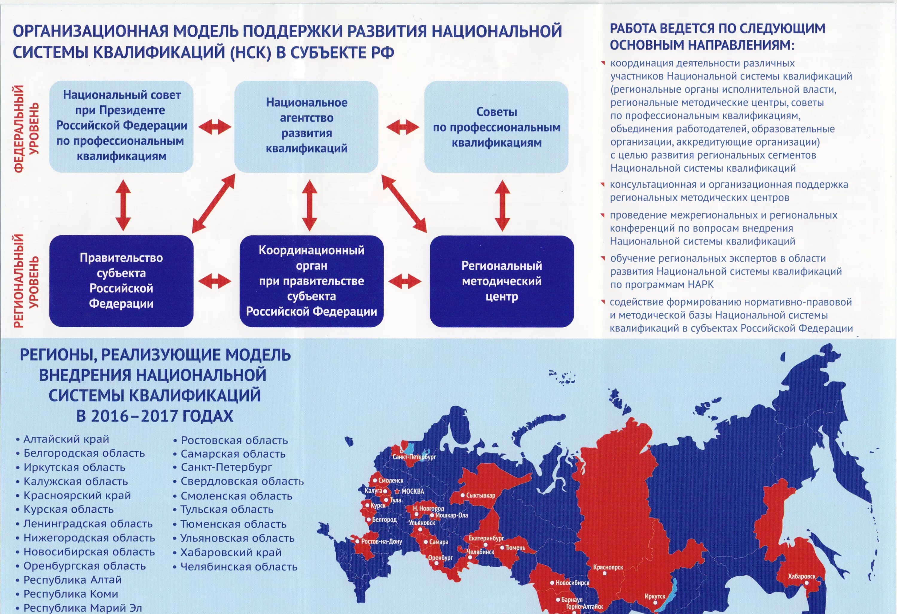 Органы регионального развития. Региональный методический центр. Национальная система квалификаций Российской Федерации. Регионального методического центра развития квалификаций.  Региональные органы в сфере образования..