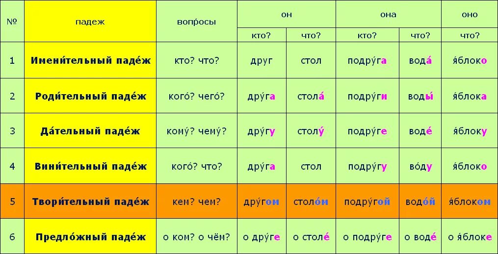 От охотников какой падеж. Творительный падеж отвечает на вопрос. Таблица падежей с вопросами. Творительный падеж вопросы. Творительный падеж в русском языке.