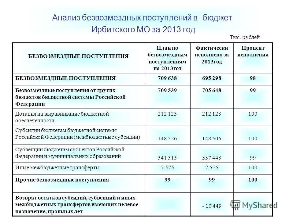 безвозмездные поступления примеры. безвозмездные поступления муниципального бюджета. безвозмездные поступления в бюджет субъекта рф. безвозмездные поступления в бюджет оренбургской области. безвозмездные поступления в местный бюджет.
