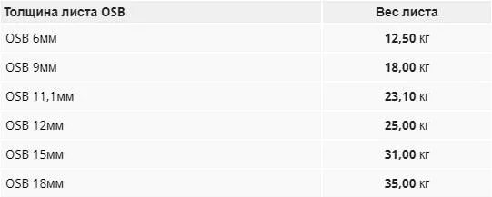 Вес листа ОСБ 9мм 2500 1250. Вес листа ОСБ 9. ОСП плита вес листа 9 мм 2500х1250. OSB плита вес листа 12мм.