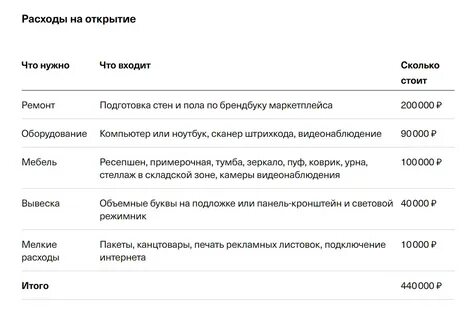 Сколько денег на открытие пвз