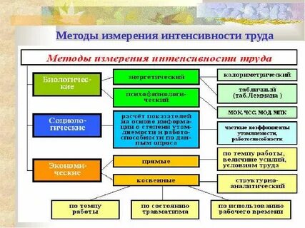 Интенсивные условия движения