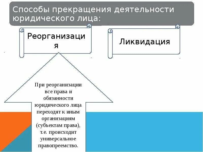 Способы прекращения деятельности юридических лиц. Способы прекращения деятельности юр лиц. Порядок прекращения деятельности юридического лица. Реорганизация и ликвидация юридических лиц.