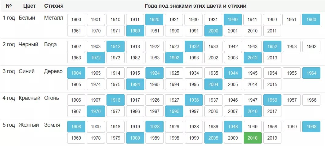 Узнать в каком году родился. Китайский гороскоп таблица стихий. Календарь китайский по годам животных и стихиям. Стихия года рождения по китайскому календарю. Китайский гороскоп по годам таблица стихии.