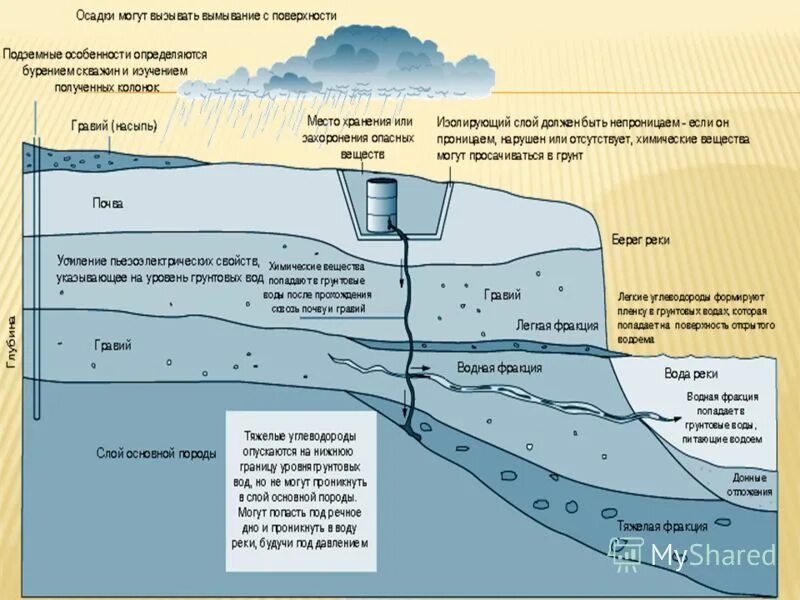 Уровень воды сайт. Подземные воды схема. Уровень грунтовых вод таблица. Карта грунтовых вод. Грунтовые подземные воды.