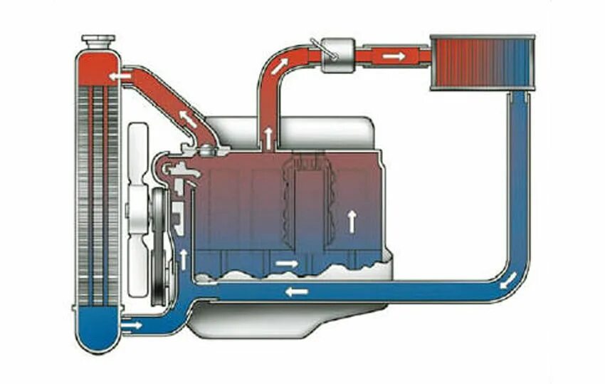 Как работает охладитель. Система водяного охлаждения ДВС. Жидкостная система охлаждения двигателя. Водяная система охлаждения двигателя. Система охлаждения двигателя ДВС.