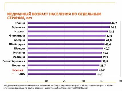 Увеличение среднего возраста населения