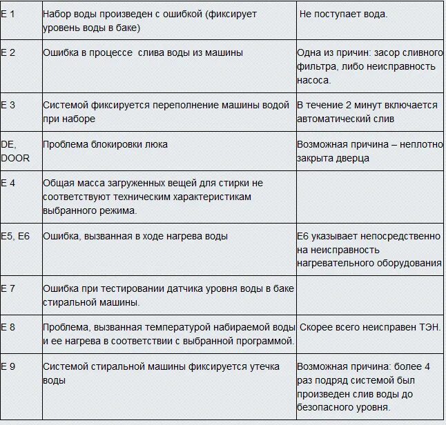 Ошибка ue что делать. Коды ошибок стиральных машин samsung. стиральная машинка самсунг ошибка 4е. ошибка 3e в стиральной машине. ошибка 5е в стиральной машине samsung.