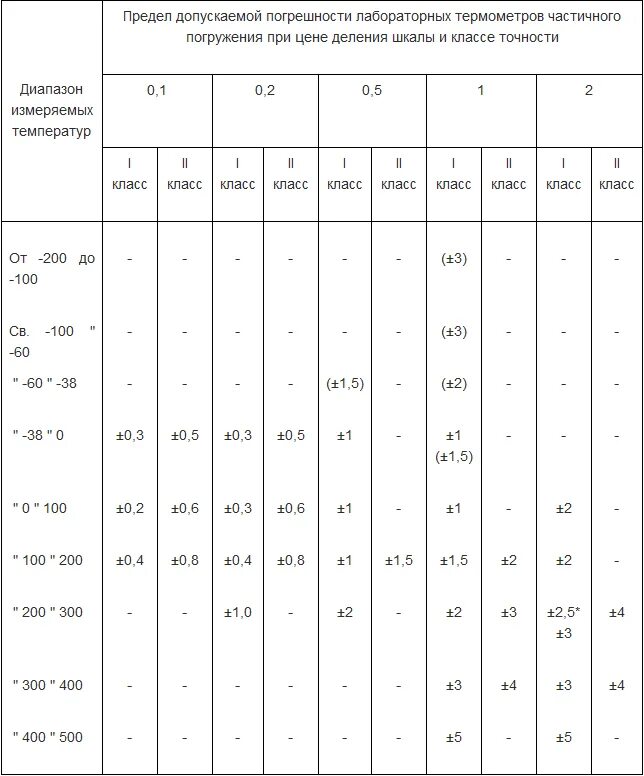 Межевание погрешность. Термометр по ГОСТ 28498-90. Термометр сопротивления погрешность измерения температуры. Жидкостные стеклянные термометры класс точности. Классы точности термометров.
