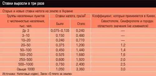 Сколько платят за землю. Налог на землю 20 соток. налог за сотку земли в московской области. налог на землю 10 соток в год. налог на 12 соток земли в подмосковье.