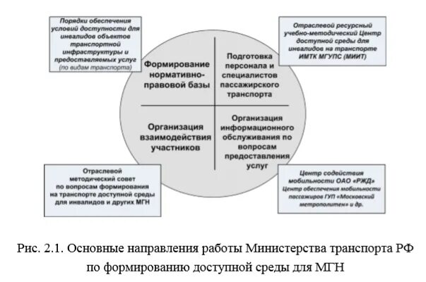 Инструктаж по обеспечению доступности для инвалидов. Формирование доступной среды для инвалидов. процесс формирования доступной среды для инвалидов и мгн. функции участников организации доступной среды. схема доступности.