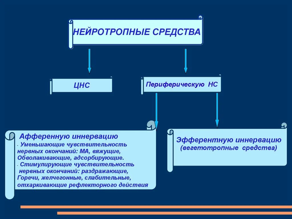 Препараты центральной нервной системы. Нейротропные вещества влияющие на эфферентную иннервацию. Нейротропные препараты. Нейротропные средства названия. Холеретики нейротропные препараты.