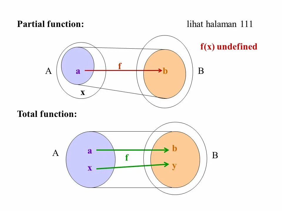 Total function. Partial functions. function. injective function. injective function definition.