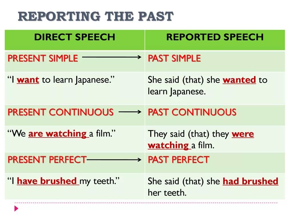 Reported speech past