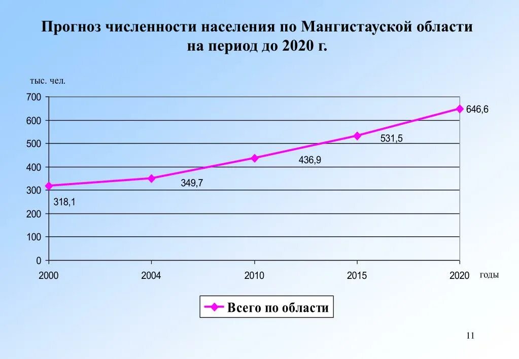 Составить прогноз численности населения. Прогнозная численность населения. Прогнозирование численности населения. Прогноз численности населения. Изменение численности населения с 2000 по 2020.