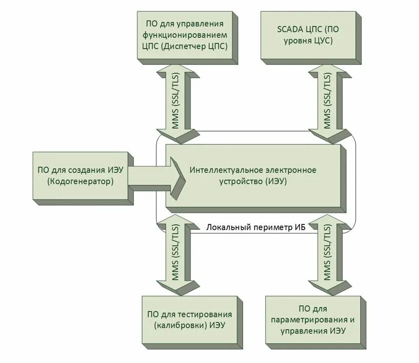 Доктрина энергетической безопасности российской федерации. Доктрина энергетической безопасности. Структура энергетической безопасности. Схема управления энергетической безопасностью. Угрозы обеспечения энергетической безопасности.