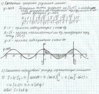 Найти наименьшее значение функции cosx 4