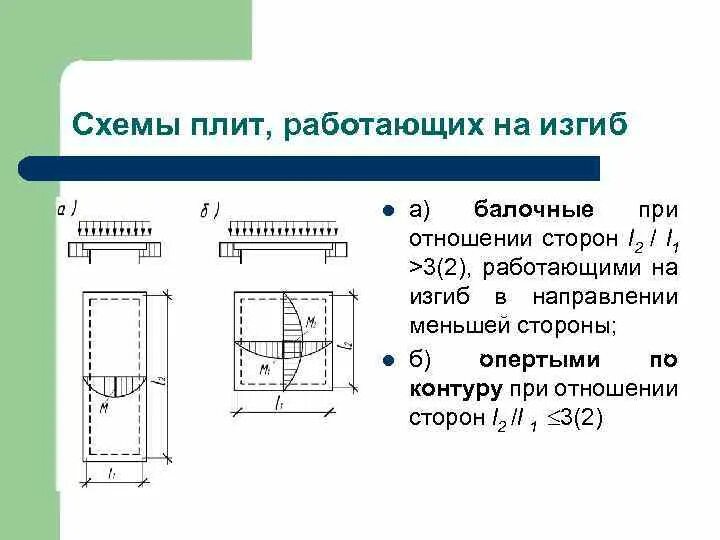 Прогиб плиты опертой по контуру. Плита опертая по двум сторонам работает на изгиб. Момент в плите опертой по контуру. Плита опертая по 2 сторонам. Изгиб направляющих